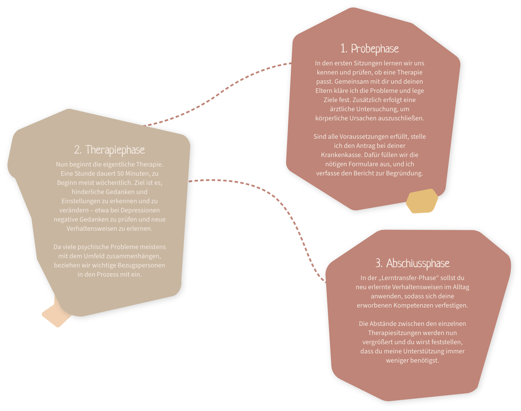 Phasen in der Therapie Schritt für Schritt